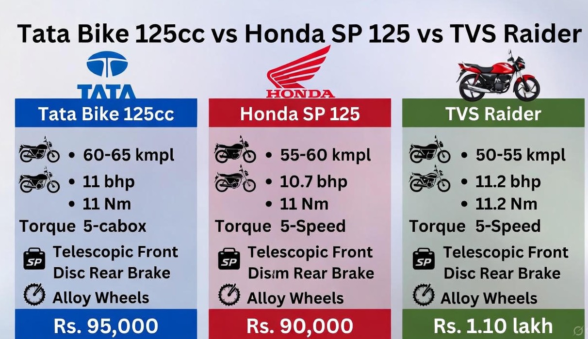 Tata 125cc Bike vs Rivals Comparison – Honda SP125, Hero Glamour, TVS Raider